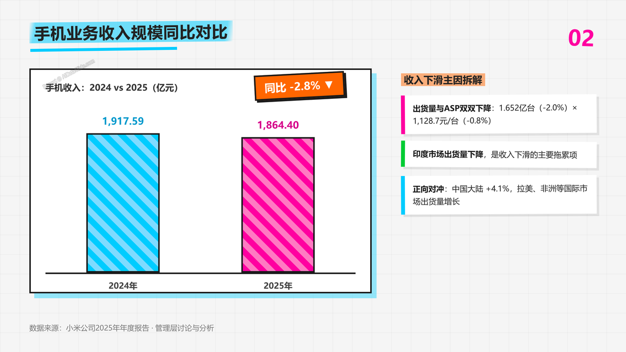 小米手机2025财报数据分析报告 - slide_02