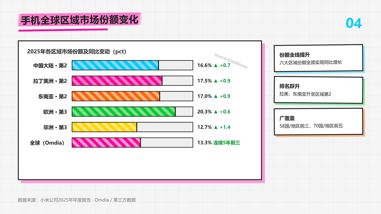 小米手机2025财报数据分析报告 - slide_04