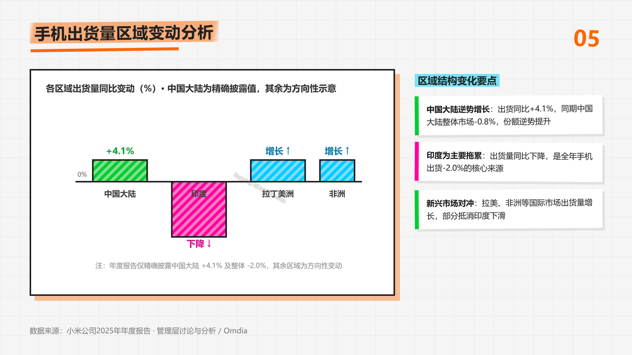 小米手机2025财报数据分析报告 - slide_05