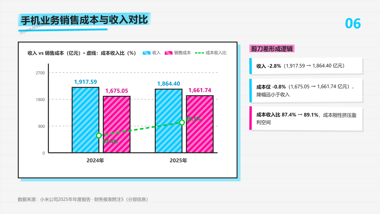 小米手机2025财报数据分析报告 - slide_06