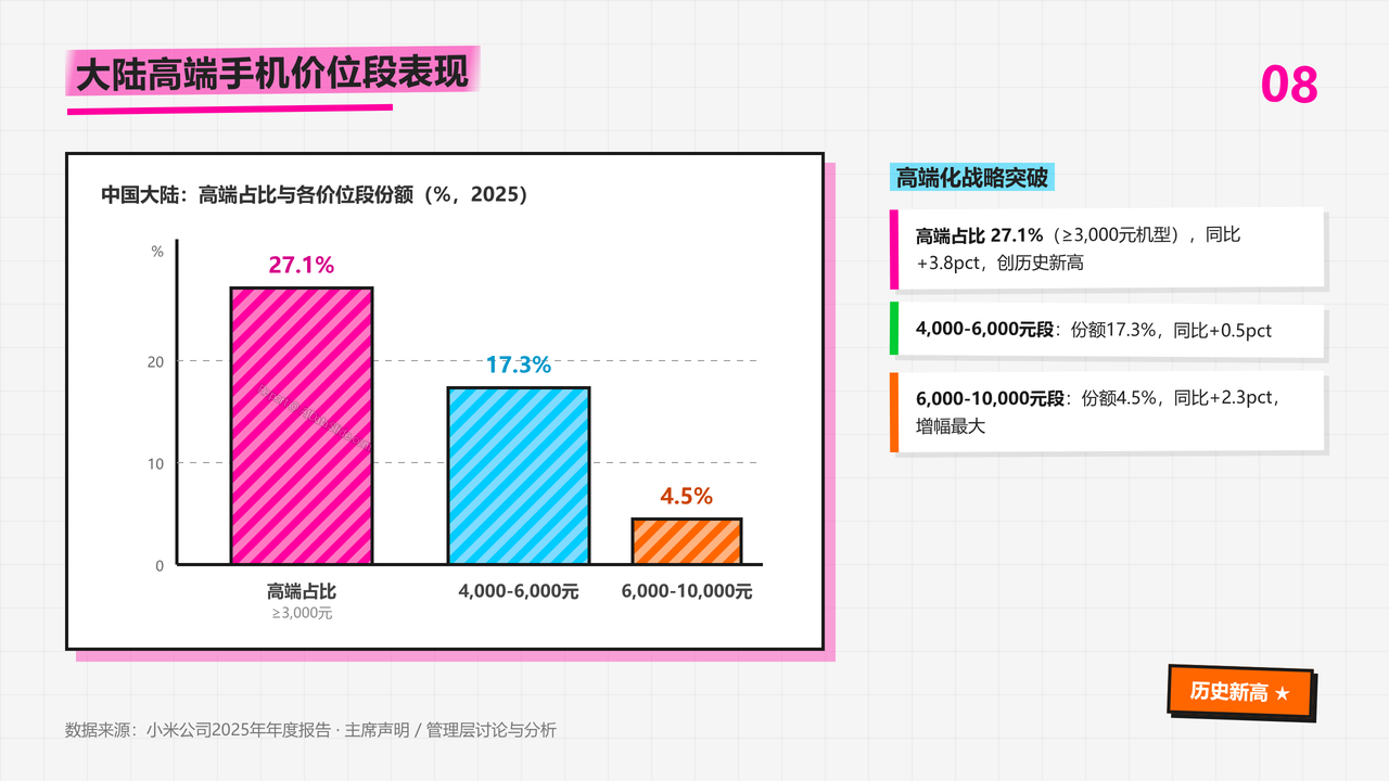 小米手机2025财报数据分析报告 - slide_08