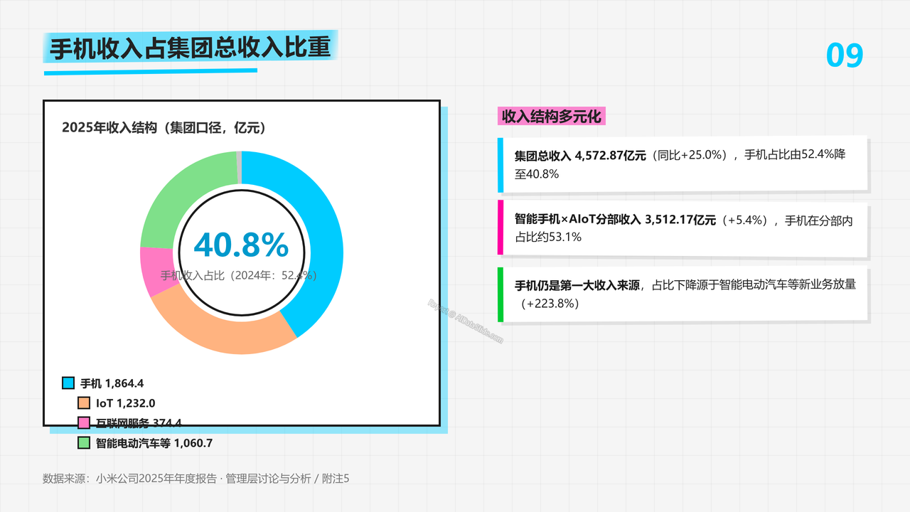 小米手机2025财报数据分析报告 - slide_09