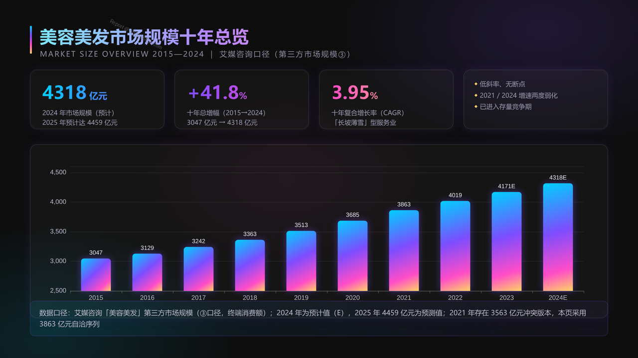 全国美容行业从业人员与产值十年（2015-2024）对比分析分析报告 - 美容美发市场规模十年总览