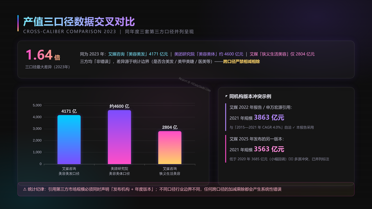 全国美容行业从业人员与产值十年（2015-2024）对比分析分析报告 - 产值三口径数据交叉对比