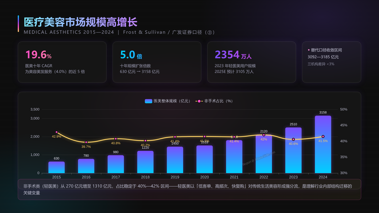 全国美容行业从业人员与产值十年（2015-2024）对比分析分析报告 - 医疗美容市场规模高增长