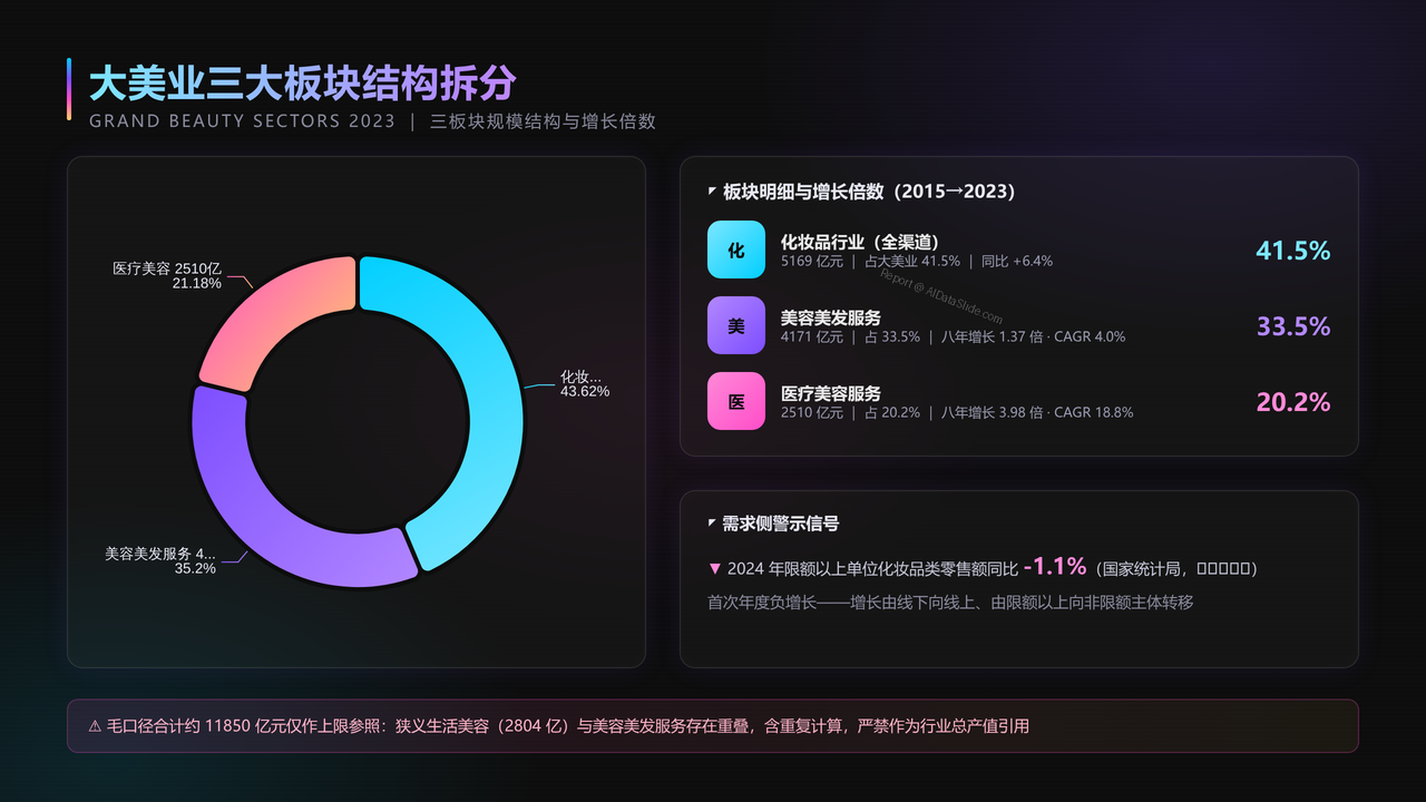 全国美容行业从业人员与产值十年（2015-2024）对比分析分析报告 - 大美业三大板块结构拆分