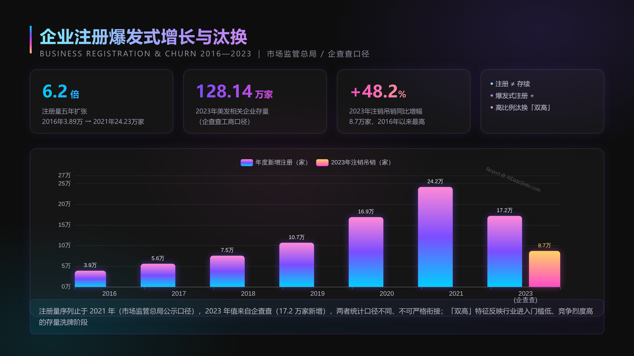 全国美容行业从业人员与产值十年（2015-2024）对比分析分析报告 - 企业注册爆发式增长与汰换
