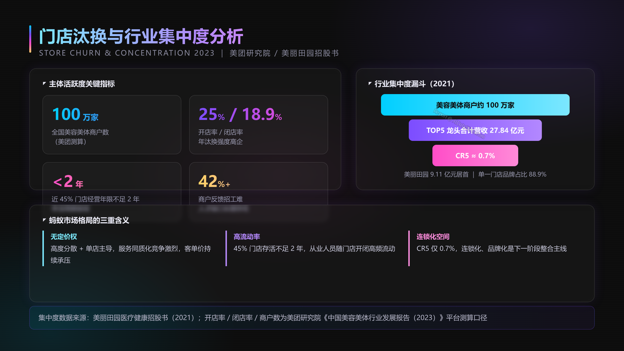 全国美容行业从业人员与产值十年（2015-2024）对比分析分析报告 - 门店汰换与行业集中度分析