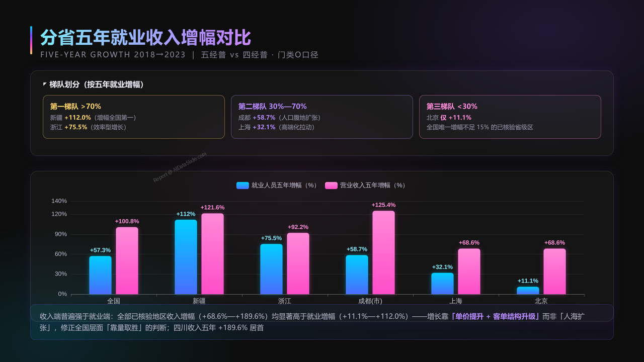 全国美容行业从业人员与产值十年（2015-2024）对比分析分析报告 - 分省五年就业收入增幅对比