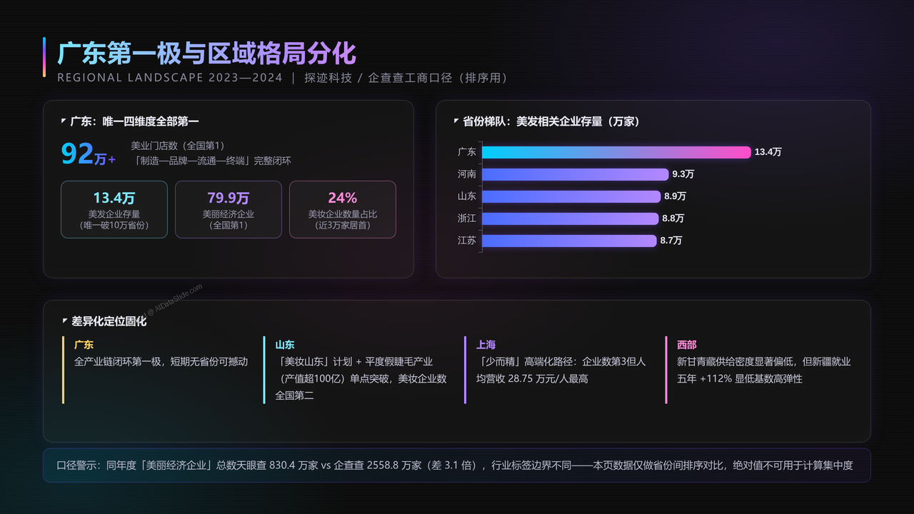 全国美容行业从业人员与产值十年（2015-2024）对比分析分析报告 - 广东第一极与区域格局分化