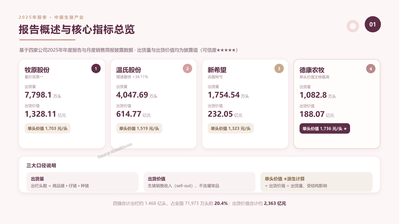 中国生猪产业前四强2025财年出货量与出货价值对比分析报告 - 报告概述与核心指标总览