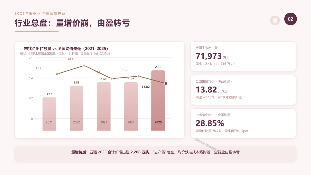 中国生猪产业前四强2025财年出货量与出货价值对比分析报告 - 行业总盘量增价崩与盈亏