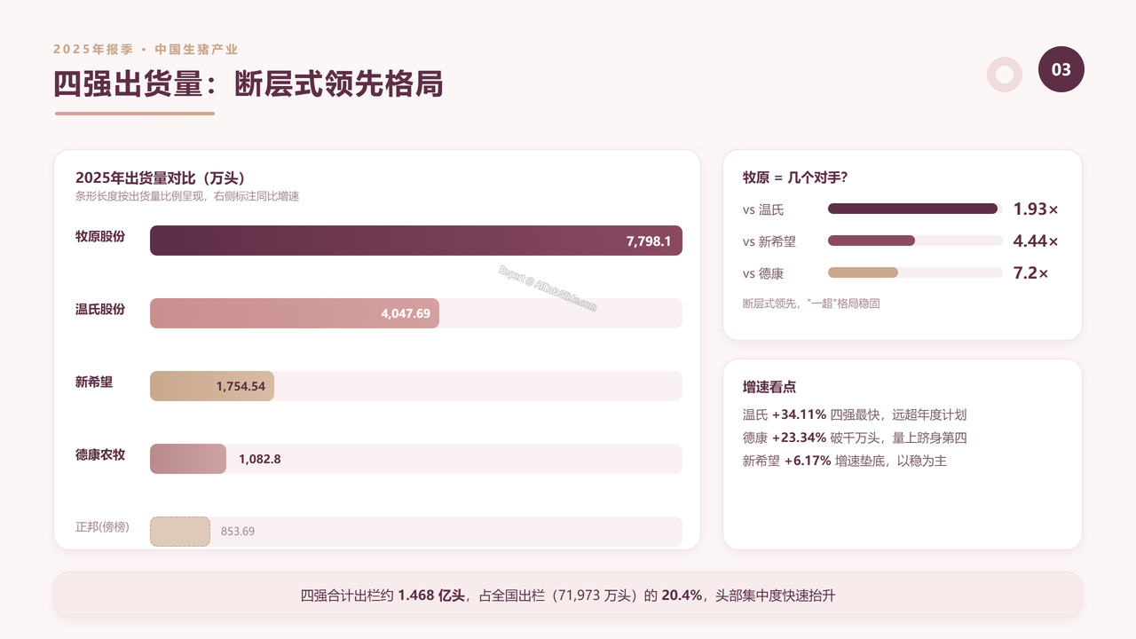 中国生猪产业前四强2025财年出货量与出货价值对比分析报告 - 四强出货量断层格局对比