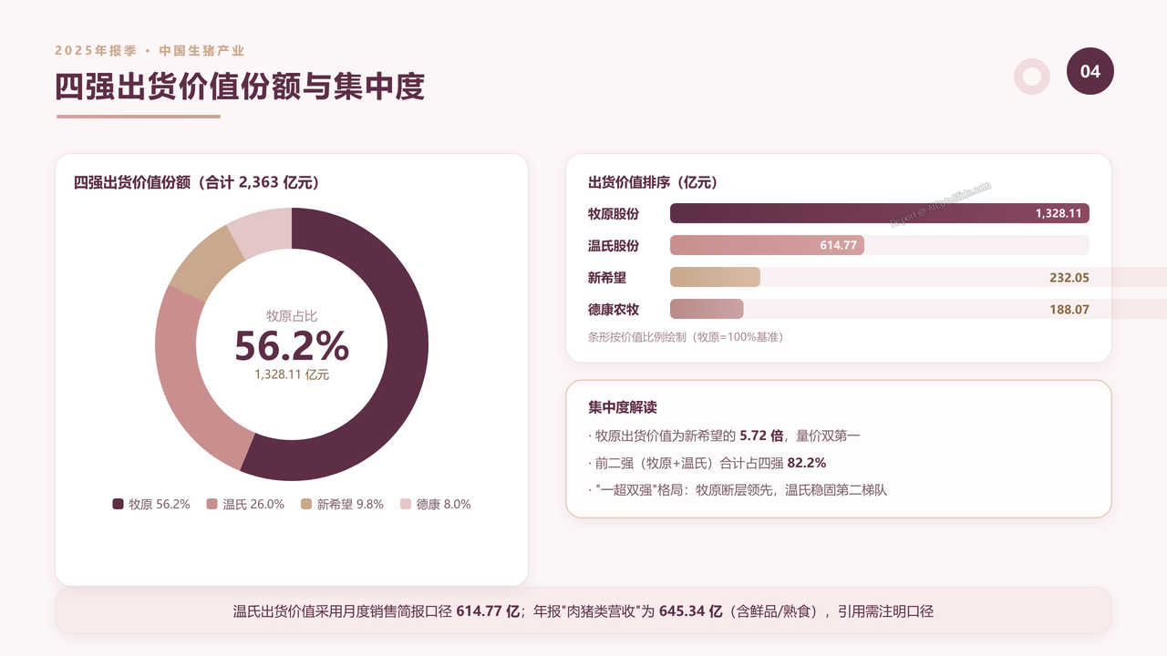 中国生猪产业前四强2025财年出货量与出货价值对比分析报告 - 四强出货价值份额与集中度