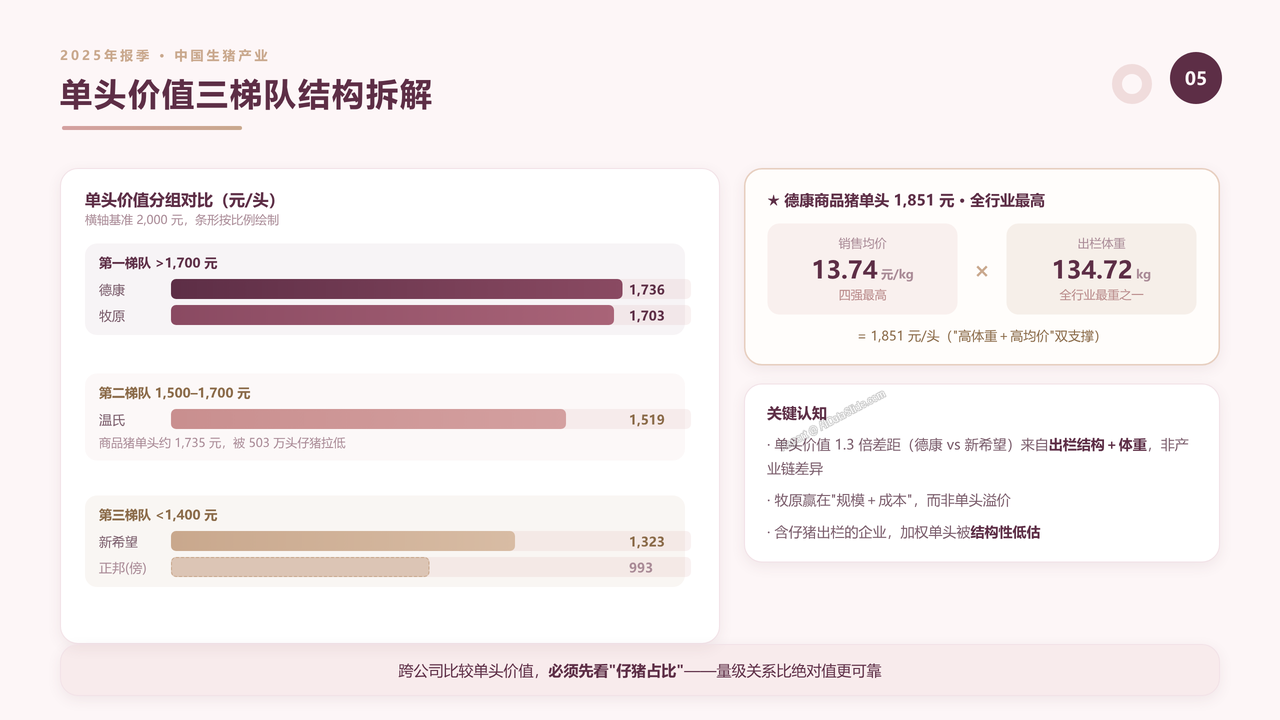 中国生猪产业前四强2025财年出货量与出货价值对比分析报告 - 单头价值三梯队结构拆解