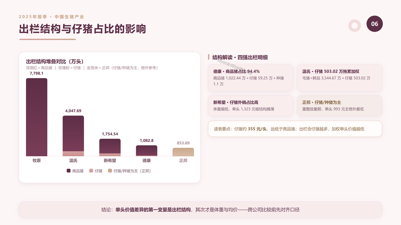 中国生猪产业前四强2025财年出货量与出货价值对比分析报告 - 出栏结构与仔猪占比影响