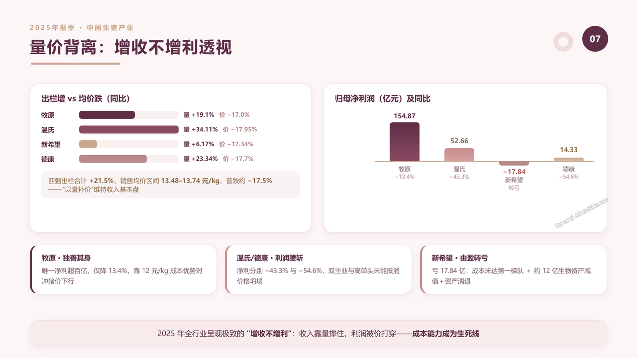 中国生猪产业前四强2025财年出货量与出货价值对比分析报告 - 量价背离增收不增利透视