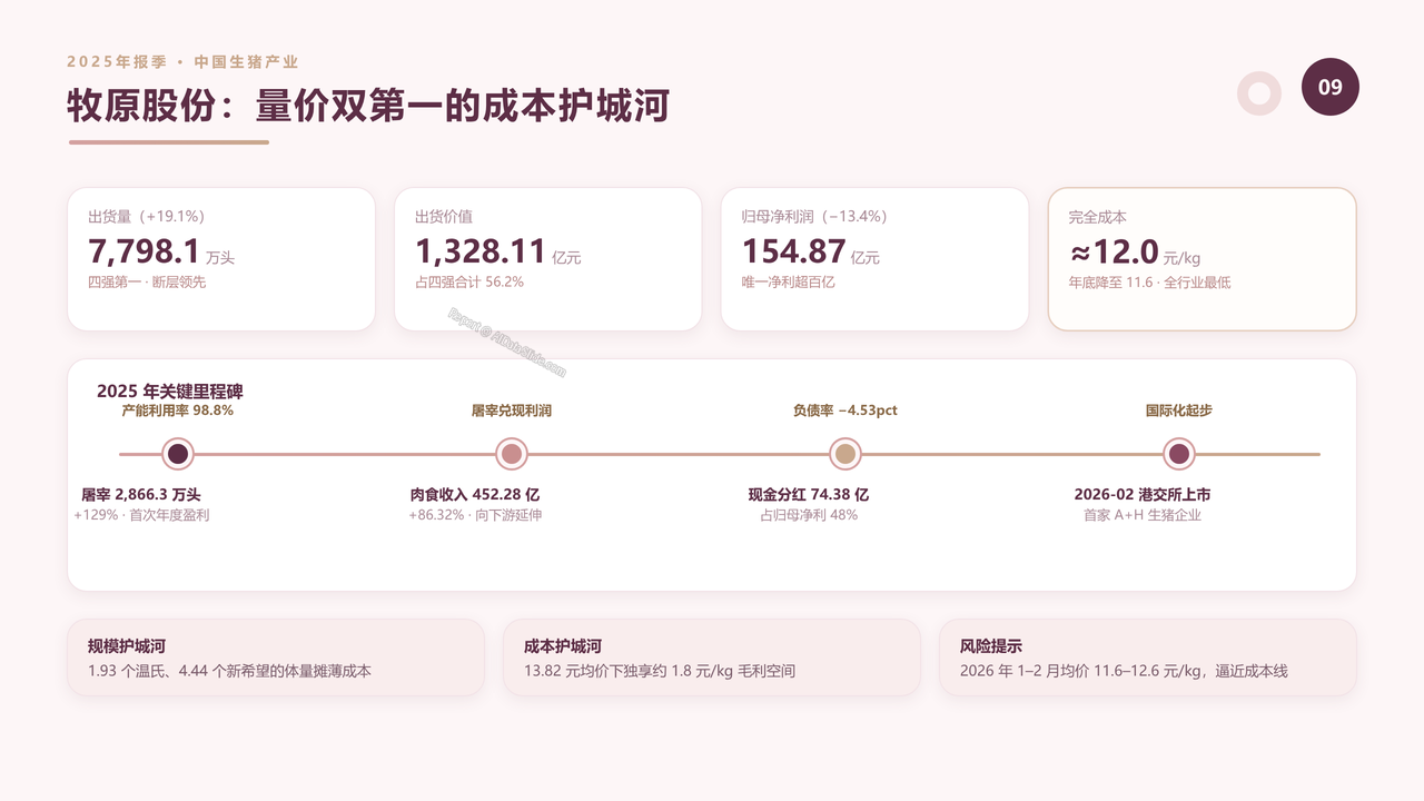 中国生猪产业前四强2025财年出货量与出货价值对比分析报告 - 牧原量价双第一成本护城河