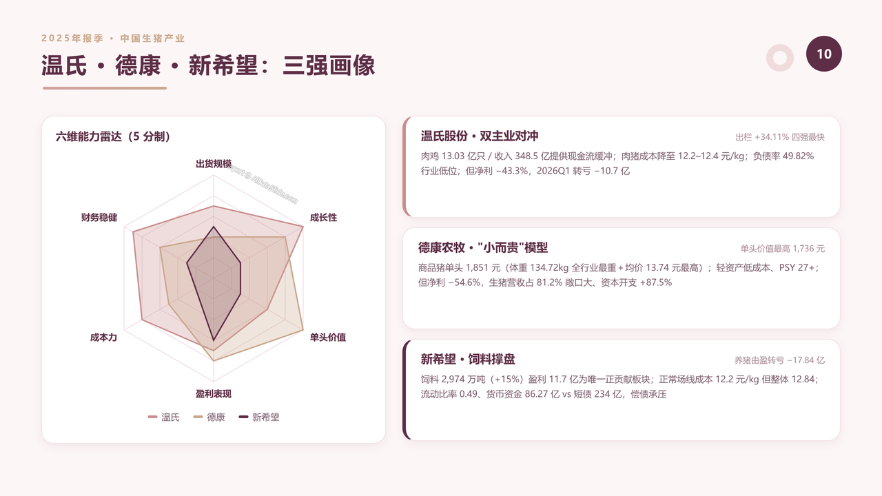 中国生猪产业前四强2025财年出货量与出货价值对比分析报告 - 温氏德康新希望三强画像