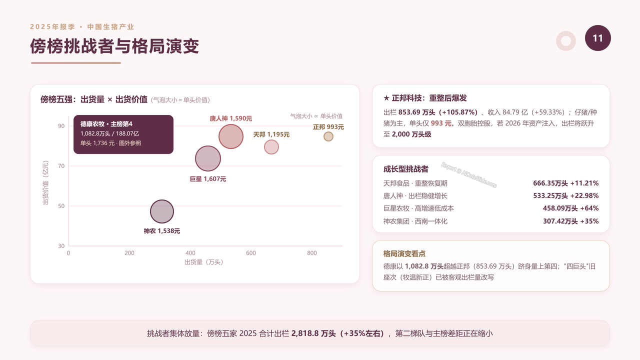 中国生猪产业前四强2025财年出货量与出货价值对比分析报告 - 傍榜挑战者与竞争格局演变