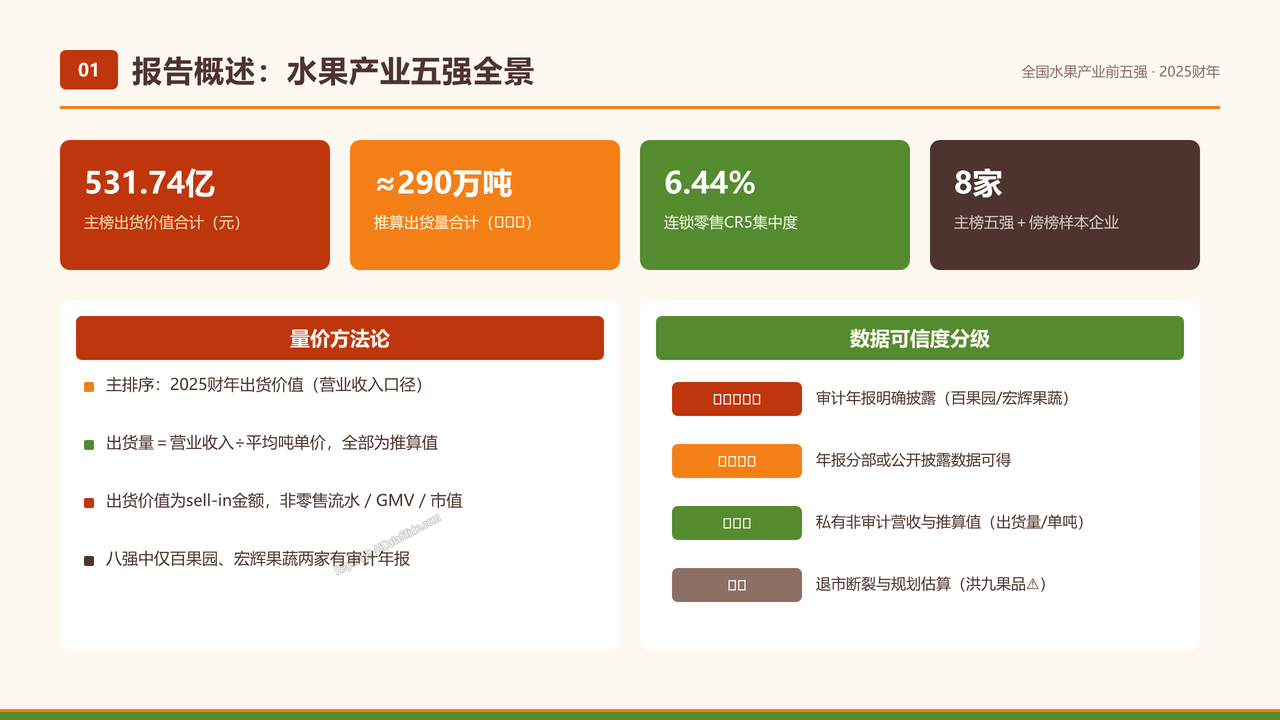 全国水果产业五强2025财年出货量与出货价值对比分析报告 - 报告概述:水果产业五强全景