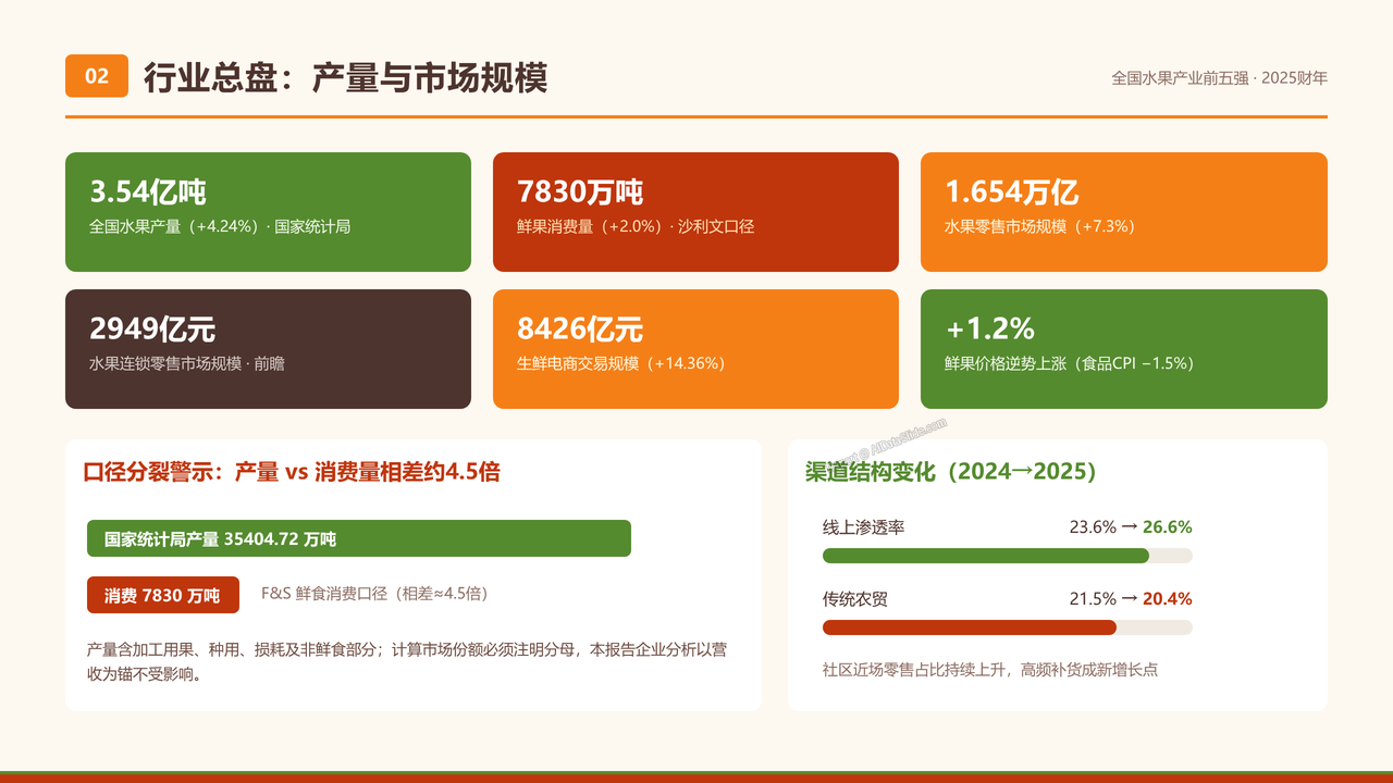 全国水果产业五强2025财年出货量与出货价值对比分析报告 - 行业总盘:产量与市场规模