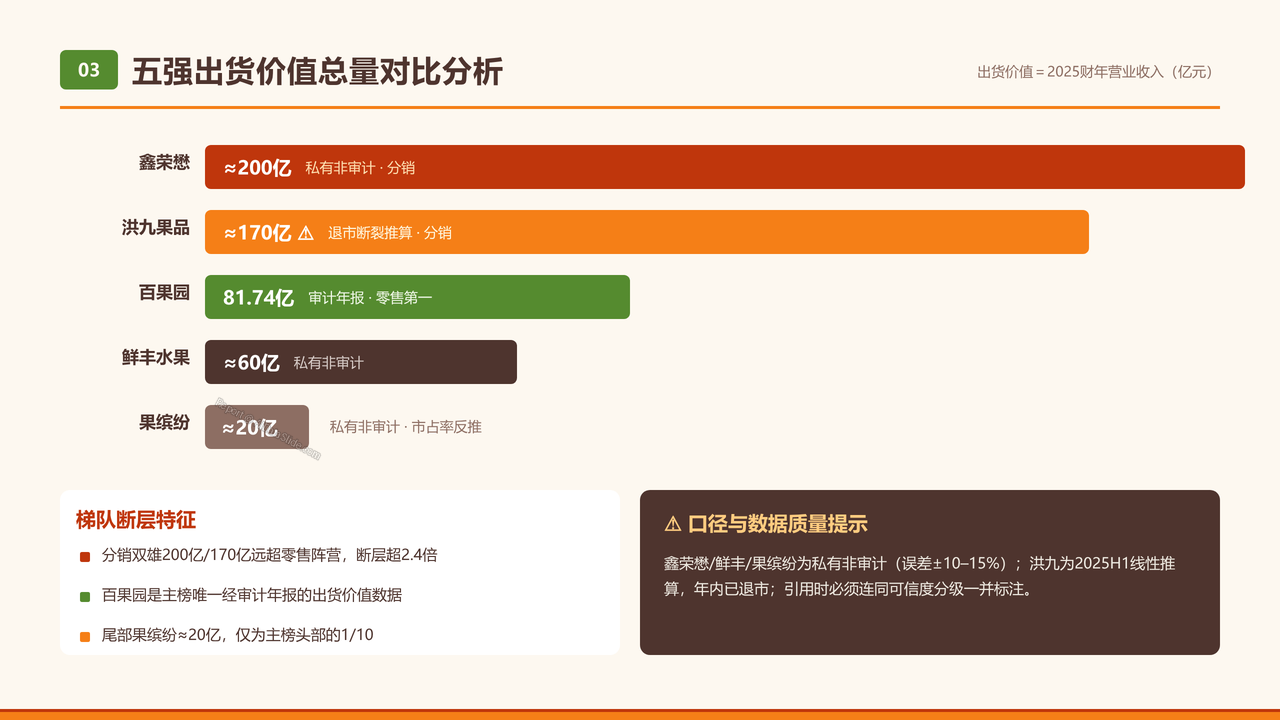 全国水果产业五强2025财年出货量与出货价值对比分析报告 - 五强出货价值总量对比分析