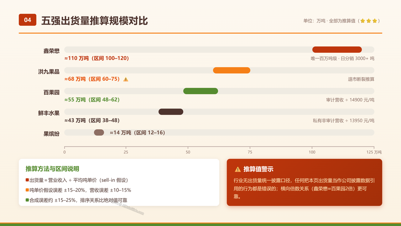 全国水果产业五强2025财年出货量与出货价值对比分析报告 - 五强出货量推算规模对比