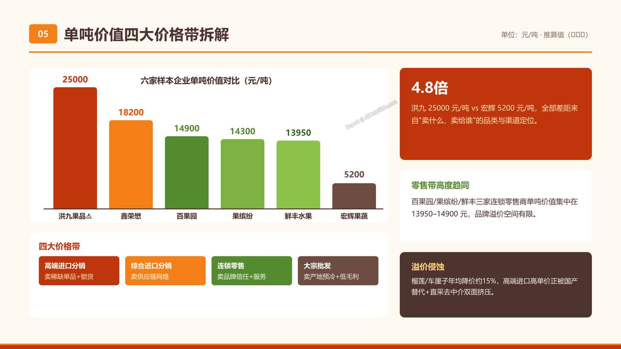 全国水果产业五强2025财年出货量与出货价值对比分析报告 - 单吨价值四大价格带拆解