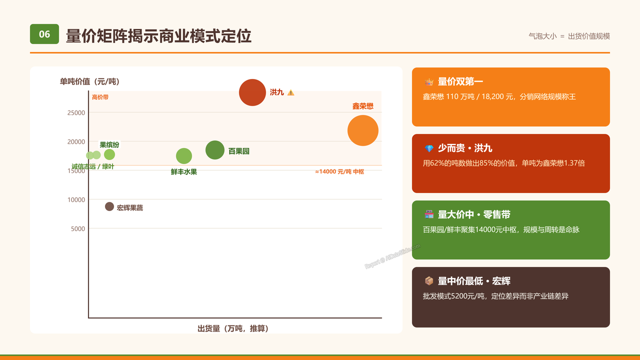 全国水果产业五强2025财年出货量与出货价值对比分析报告 - 量价矩阵揭示商业模式定位