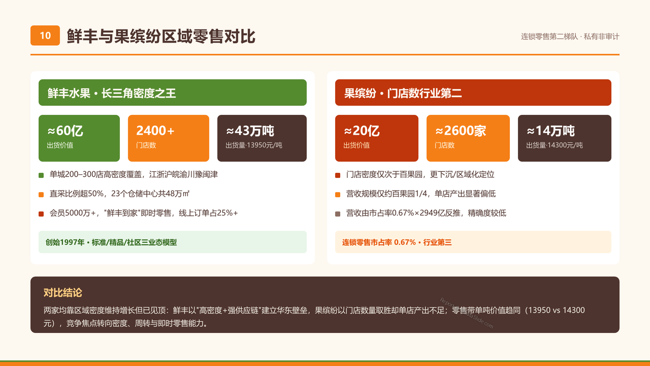 全国水果产业五强2025财年出货量与出货价值对比分析报告 - 鲜丰与果缤纷区域零售对比