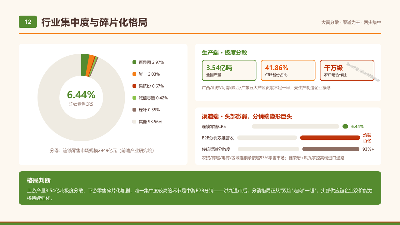 全国水果产业五强2025财年出货量与出货价值对比分析报告 - 行业集中度与碎片化格局
