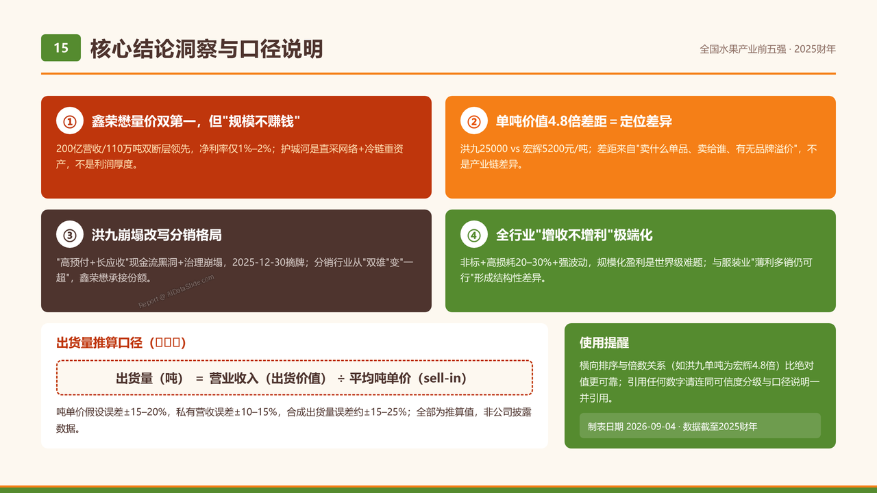 全国水果产业五强2025财年出货量与出货价值对比分析报告 - 核心结论洞察与口径说明