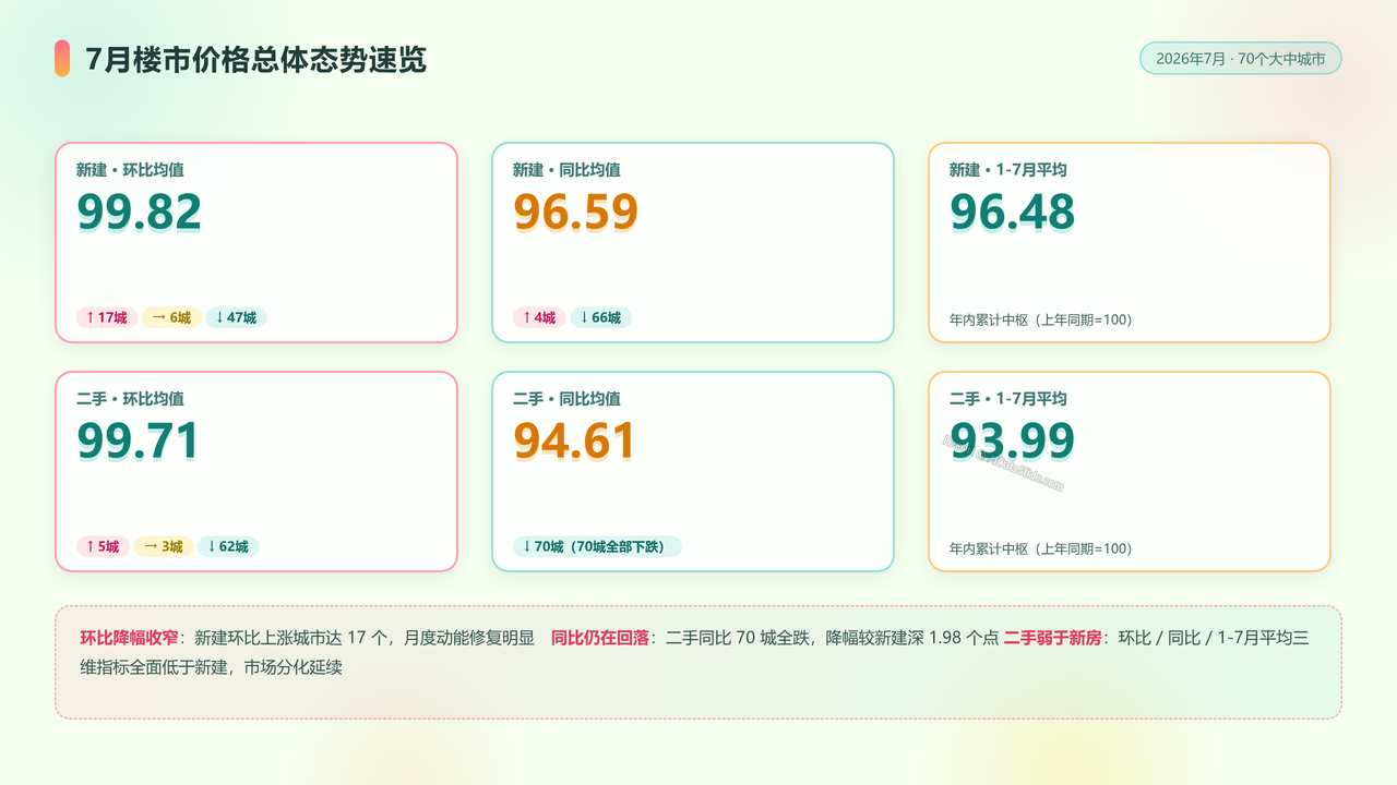 2026年7月份70个大中城市商品住宅销售价格变动情况分析报告 - slide_01