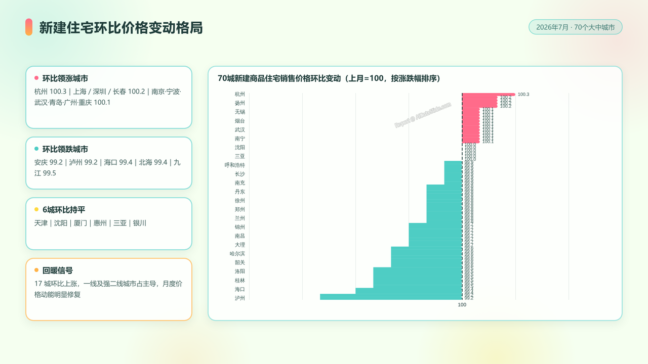 2026年7月份70个大中城市商品住宅销售价格变动情况分析报告 - slide_02
