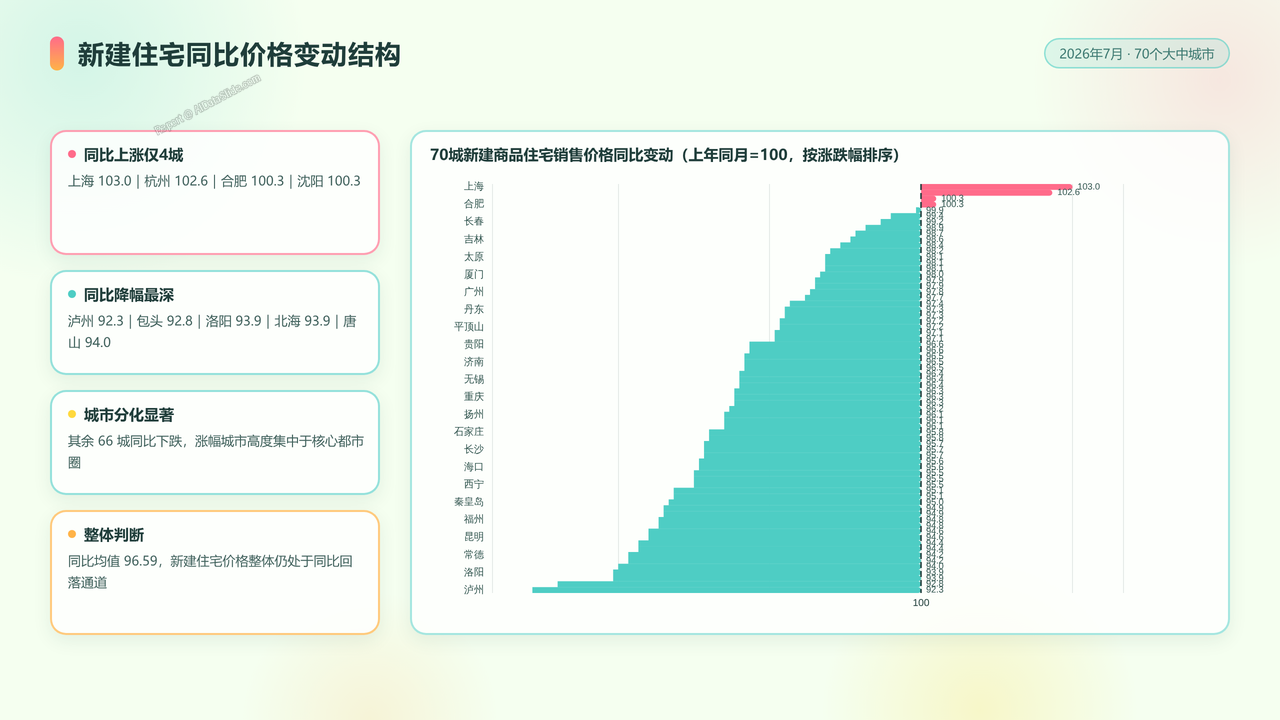 2026年7月份70个大中城市商品住宅销售价格变动情况分析报告 - slide_03