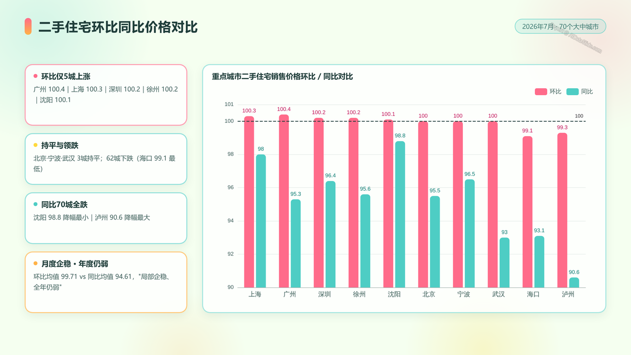 2026年7月份70个大中城市商品住宅销售价格变动情况分析报告 - slide_04