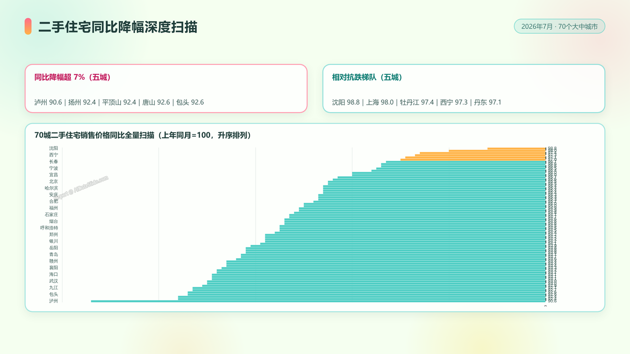 2026年7月份70个大中城市商品住宅销售价格变动情况分析报告 - slide_05