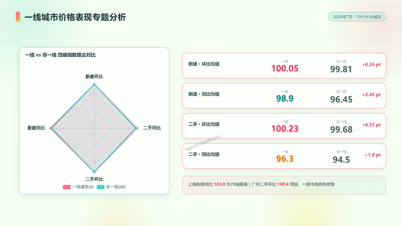 2026年7月份70个大中城市商品住宅销售价格变动情况分析报告 - slide_06