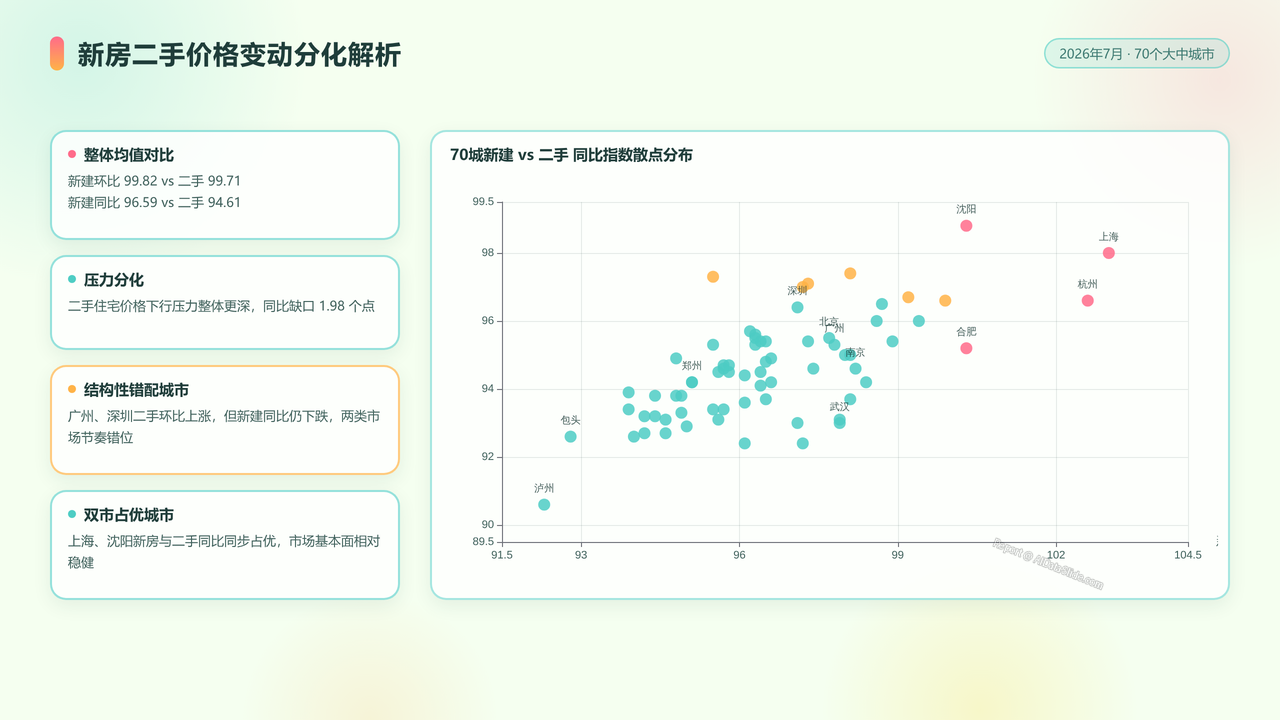 2026年7月份70个大中城市商品住宅销售价格变动情况分析报告 - slide_07