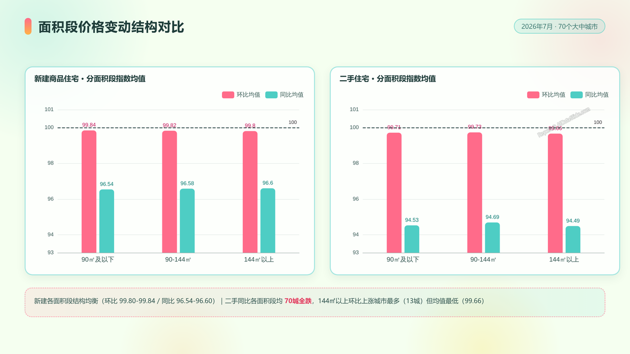 2026年7月份70个大中城市商品住宅销售价格变动情况分析报告 - slide_08