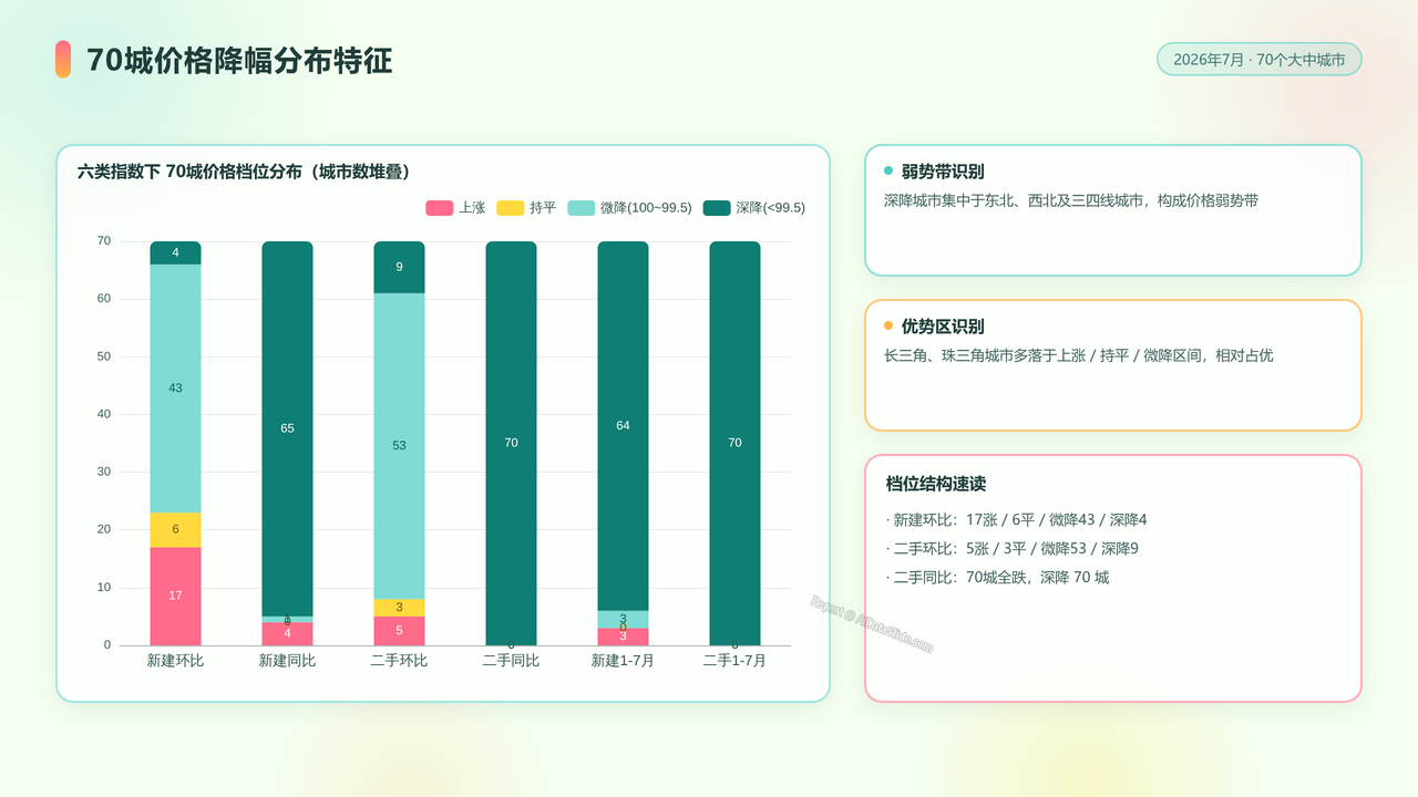 2026年7月份70个大中城市商品住宅销售价格变动情况分析报告 - slide_09