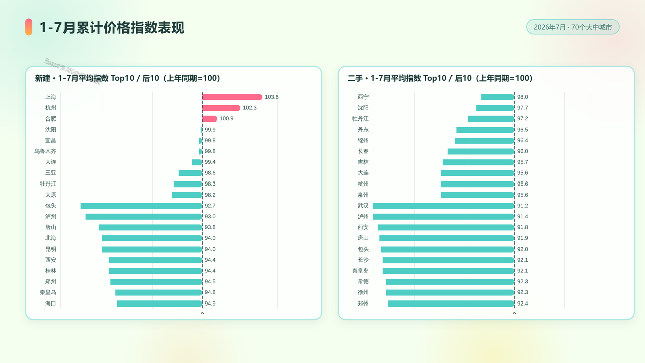 2026年7月份70个大中城市商品住宅销售价格变动情况分析报告 - slide_10