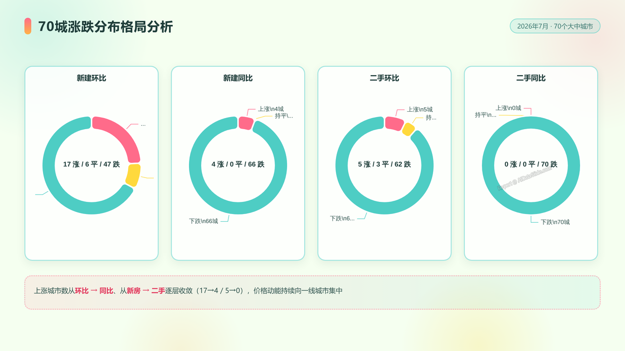 2026年7月份70个大中城市商品住宅销售价格变动情况分析报告 - slide_11