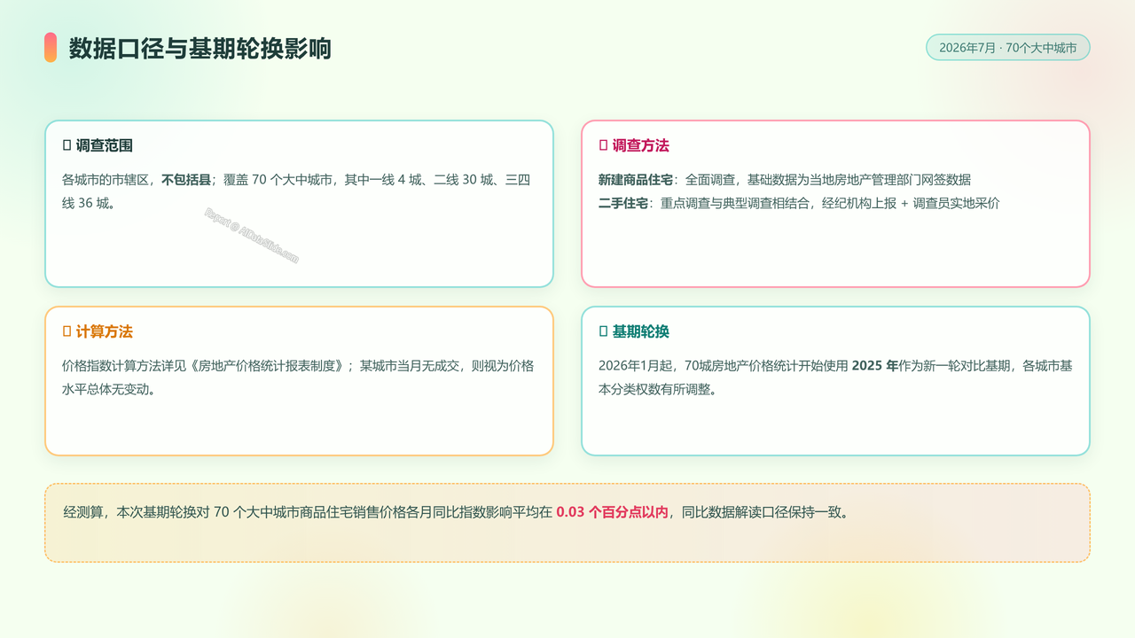 2026年7月份70个大中城市商品住宅销售价格变动情况分析报告 - slide_12