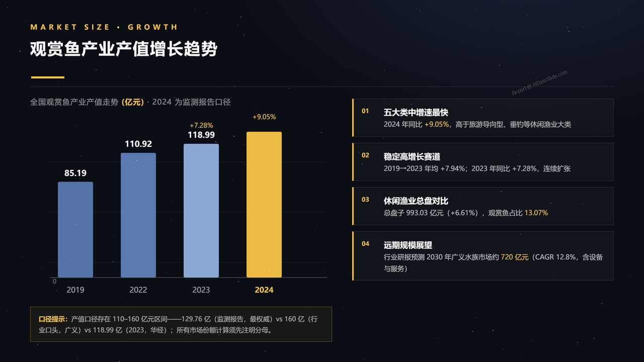 中国观赏鱼产业发展研究报告分析报告2026年9月 - 观赏鱼产业产值增长趋势