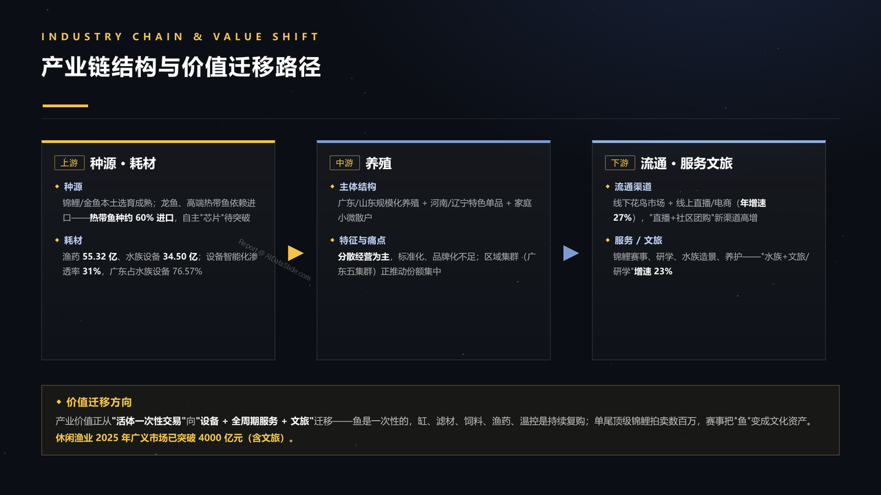 中国观赏鱼产业发展研究报告分析报告2026年9月 - 产业链结构与价值迁移路径