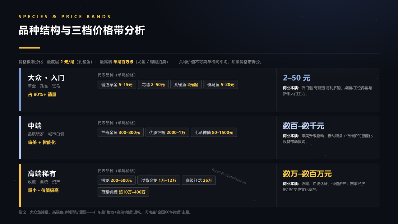 中国观赏鱼产业发展研究报告分析报告2026年9月 - 品种结构与三档价格带分析