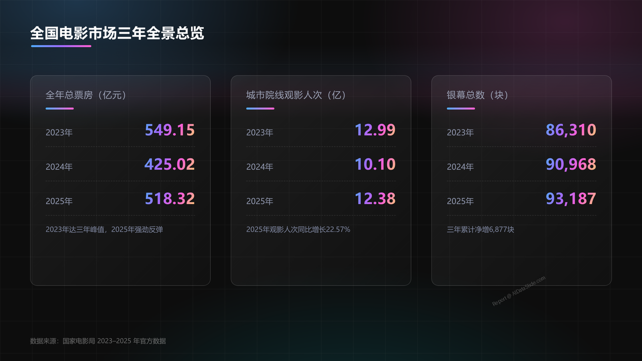 全国电影业2023年至2025年发展数据分析报告 - slide_01