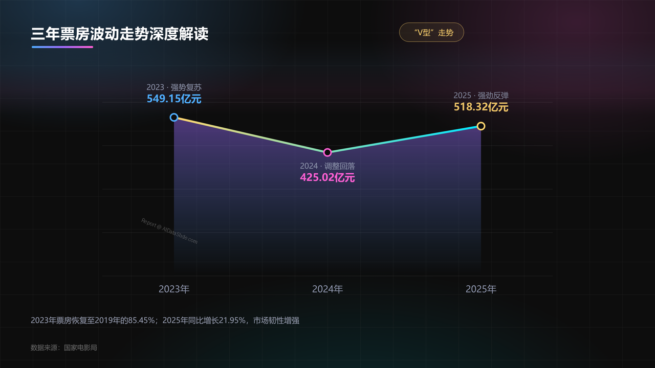 全国电影业2023年至2025年发展数据分析报告 - slide_03